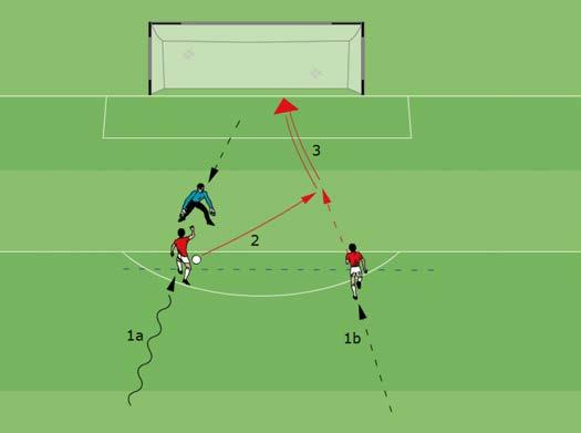 Counter attack How to play 2 v 0 against a goalkeeper 1a and 1b should be far enough apart (at least 8-10 yards) for the final pass.