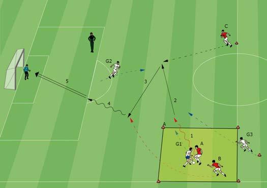 Attacking Soccer 2 + 1 v 2 + 1 G1 starts a 1 v 2 contest and tries to dribble across the target line or pass to G3.