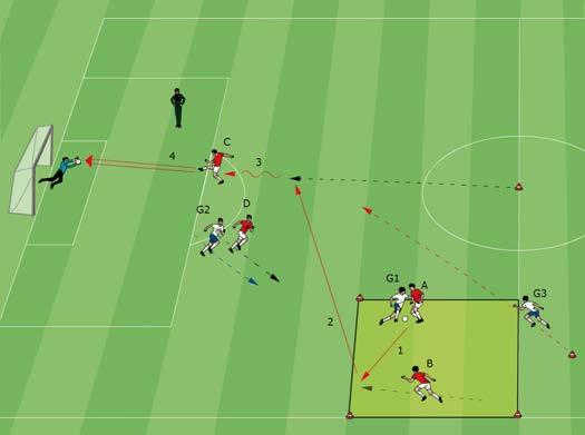 Counter attack 2 + 1 v 2 + 2 In an 11 x 11-yard square, player G1 tries to dribble across a line or make a pass to teammate G3 behind the goal line. Players A and B try to prevent this.