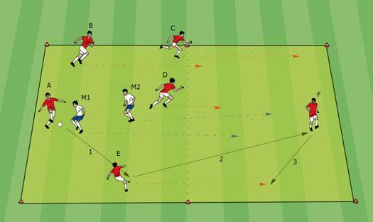 Attacking Soccer 5 + 1 v 2 with shifting play On the left field, players play 5 v 2 without touch limits.