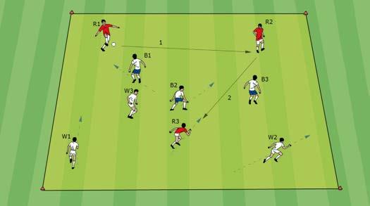 Positional play 6 v 3 three color play Six wing players (two groups of three: red and white) play in a rectangle (21 x 32 yards) against three blue players in the center.