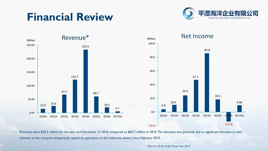 Financial Review Revenues were $20.5 million for the year end December 31,2016, compared to $60.7 million in 2015.