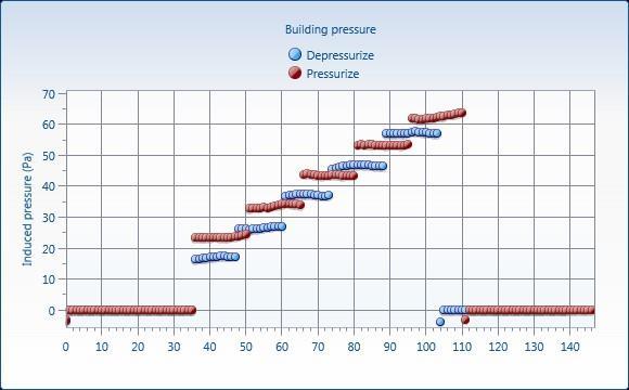 Air tightness Demo building measurements Results Air flow at 50 Pa, V 50 [m³/h] 2550