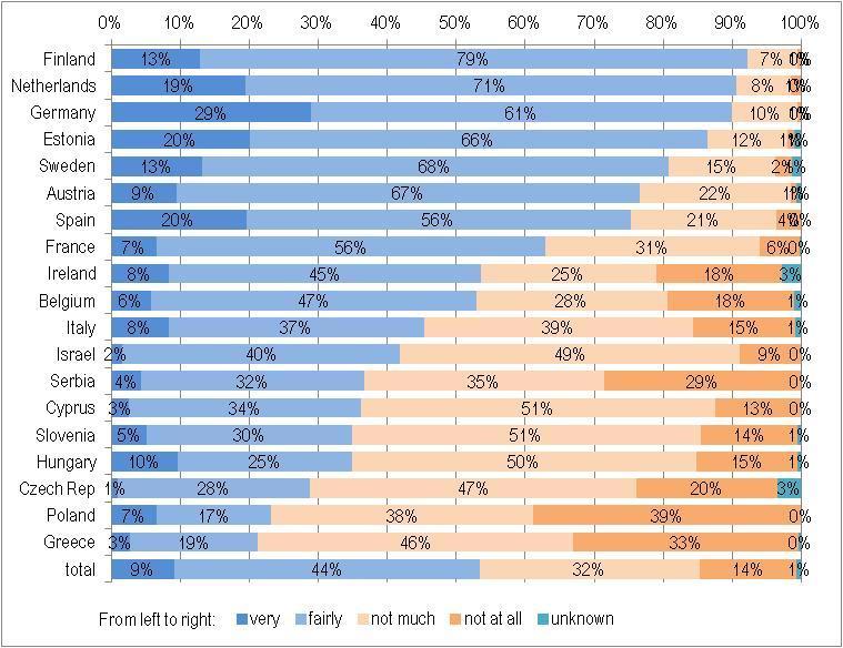 Results Perceived level of pedestrian safety The percentage of pedestrians who consider the roads to be