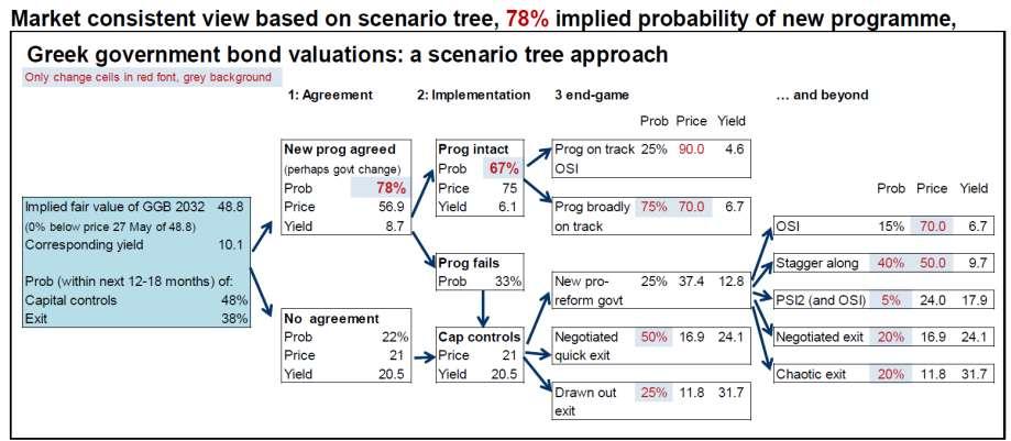 Implicit views of markets based on bond prices: 1. Greece and EU reach agreement 78% 2.