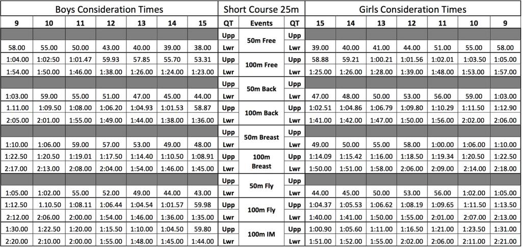 Consideration Times - All entry times must be between the upper and lower times given below.