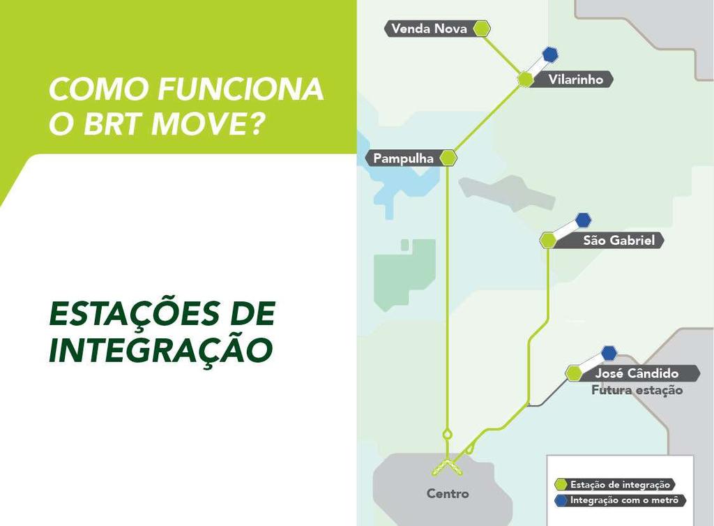 2 exclusive bus corridors (in the center of avenues) + 1 articulation roadway rotor in the Hipercentre 40 transfer bus stations in the corridors Integration service bus station Pampulha (modal)