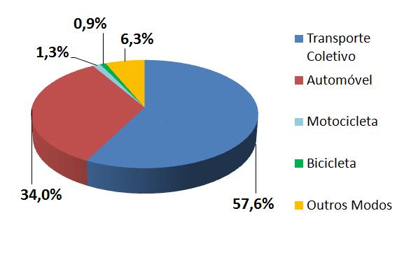 BH, 2002 and 2012: modal split and growth in the trip volume Modal matrix of the trips, in % (excluding the pedestrian mode) Rede Viária de Belo Horizonte Transit Car Motorcycle Bicycle Others Year