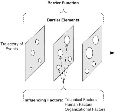Barrier functions