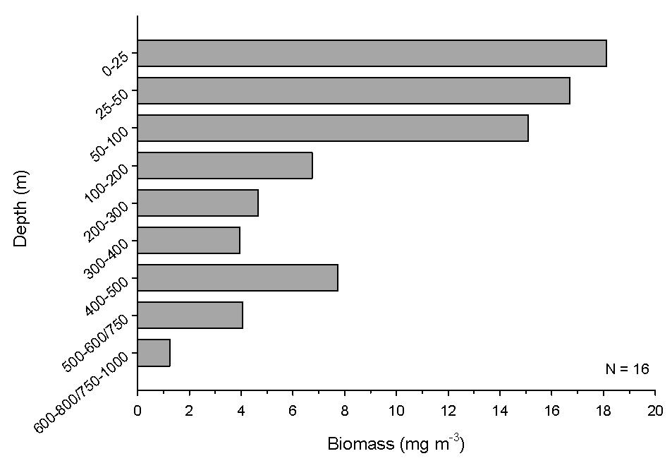 Vertical distribution of zooplankton biomass concentration in the upper 1000 m.