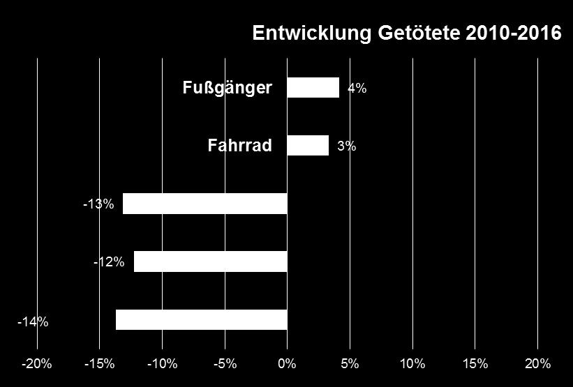 Germany Development of Fatalities Pedestrian