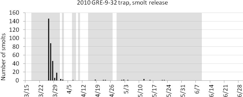 Total unique detections: 324 Smolt release: 3/25/1 Total unique detections: 285 Figure