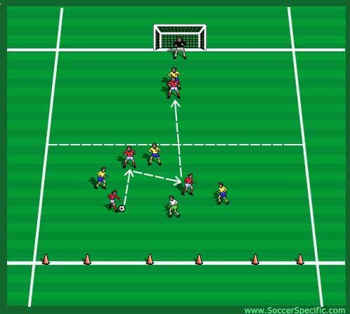 1st Attacker (Player 1) passes to 2nd Attacker (Player 2), and attacking player turns to make a penetrating run at the first defender with a dribble.