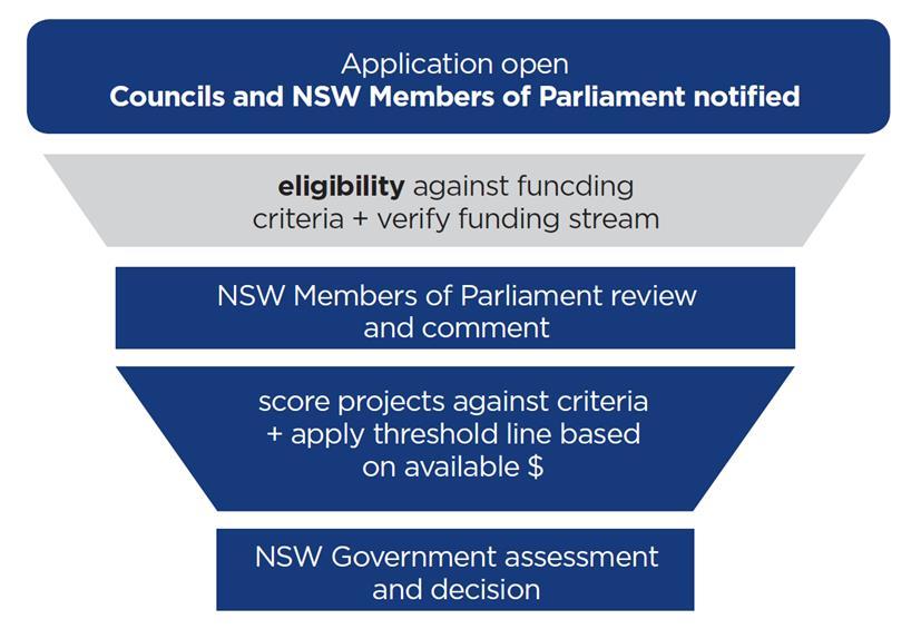 comment required by local NSW member of