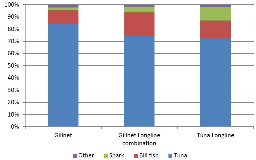 Figure 1: Percentage large pelagic catch and shark by-catch by gear in 2011 (Source: NARA) 24% 3% 8% 65% Tuna Bill fish Sharks Others Figure 2: Contribution of sharks to the total large pelagic