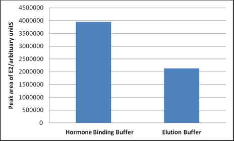 A much higher recovery of estradiol (53.8 %) was obtained when the original Elution Buffer solution was replaced with 10 % sodium dodecyl sulphate (SDS).