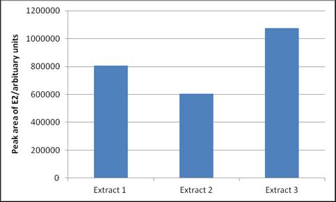 The analyses were repeated in triplicate for both solvents. The peak areas obtained for each extractions are shown in Figure 5.9.