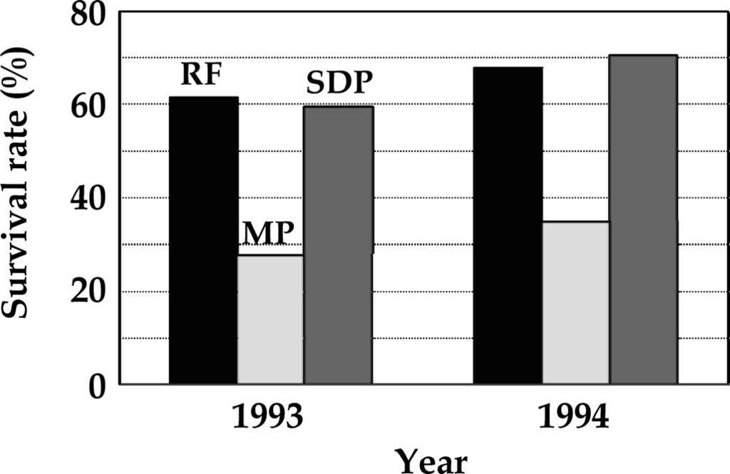 RF, raw fish; MP, moist pellet; SDP, soft dry pellet. Table 2. Relationship between SAI of larvae and results of seed production of striped jack.