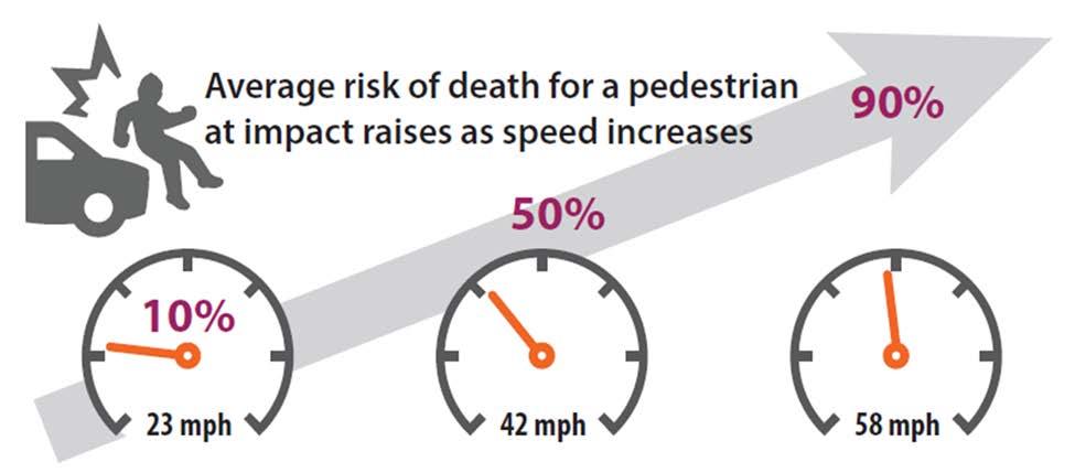 Safety However: There is no statistical difference in motor vehicle safety performance for urban and