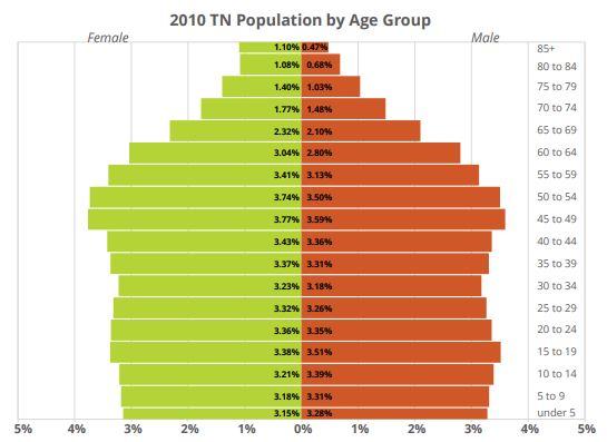 TN Senior Population Will