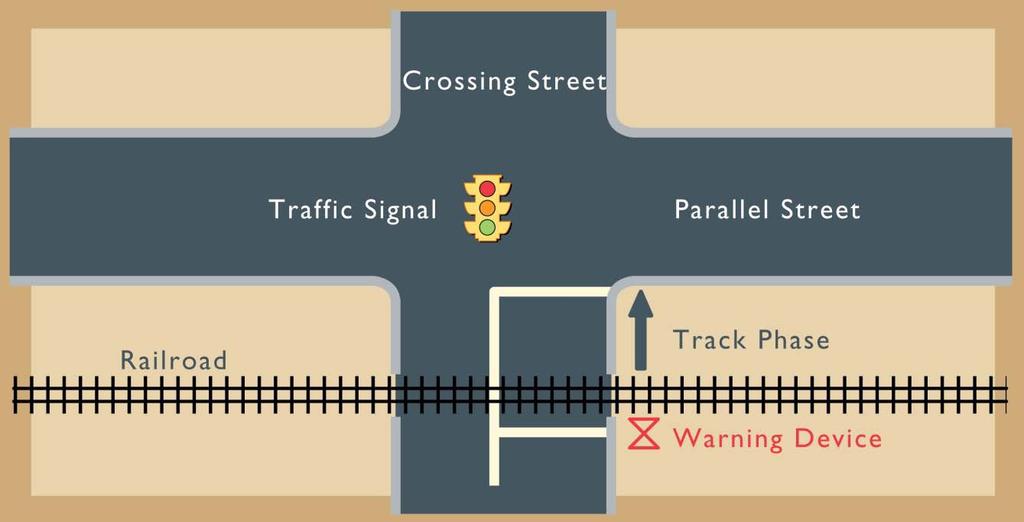 Railroad Design Times Federal guidelines including the Manual on Uniform Traffic Control Devices (MUTCD) specify that active warning devices must operate for a minimum of 20 seconds prior to a train