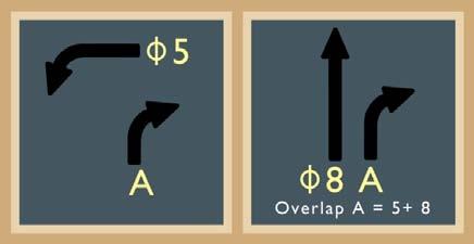 Overlap Right-Turn Phase Overlap right-turn phases are similar to concurrent right-turn phases because the right-turn movement operates with the exclusive left-turn phase on the cross street.