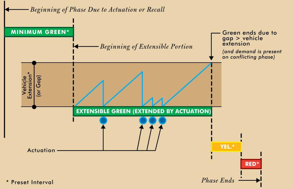 D. Vehicle Extension VEH EXT (Gap or Passage) The vehicle extension interval is the maximum allowable gap in traffic flow that will retain the green interval for a specific phase.
