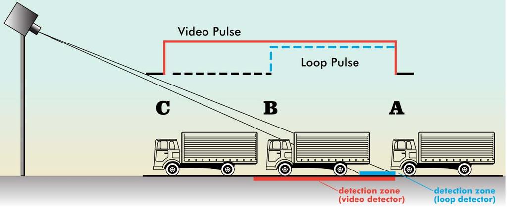 Typical Settings Vehicle extension intervals for major street approaches are typically 4 to 7 seconds, while vehicle extension intervals for minor street approaches and left-turn movements are