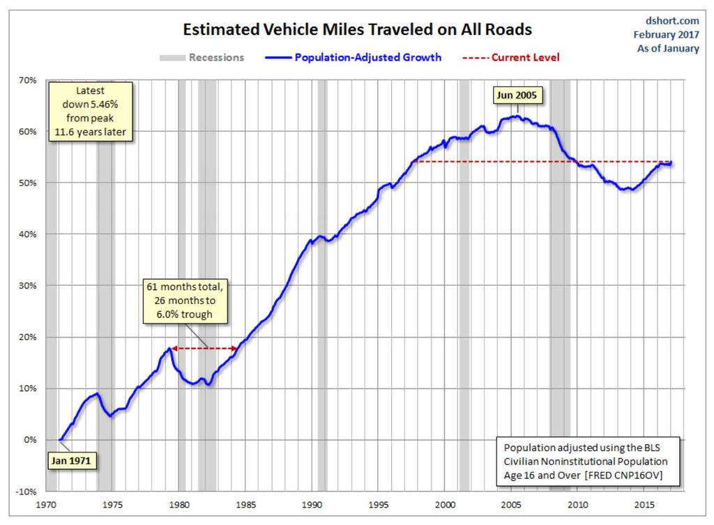 Car Use (VMT) Appears to Have Peaked in the USA as a Whole Source: https://www.advisorperspectives.