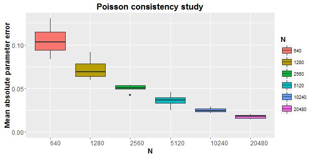 FIGURE : Poisson simulation study.