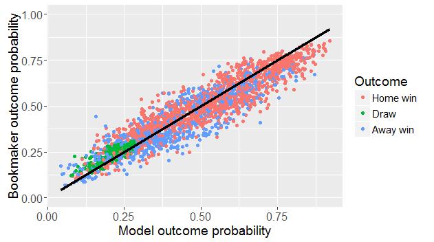 Focus on Poisson versus Bookmakers FIGURE : Comparison of the average bookmaker actual outcome probability and the actual outcome probability for the