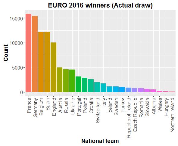 (Post-)Predicting the entire EURO2016 We have simulated 100.000 times the UEFA Euro 2016.
