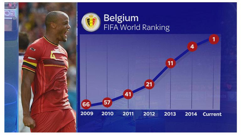 What is now the FIFA ranking? Shocking news on the 5th November 2015! How is it possible that Belgium is number one without winning any tournament?