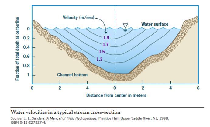 We measure the average velocity at about 60% of the depth from the surface to determine the average.