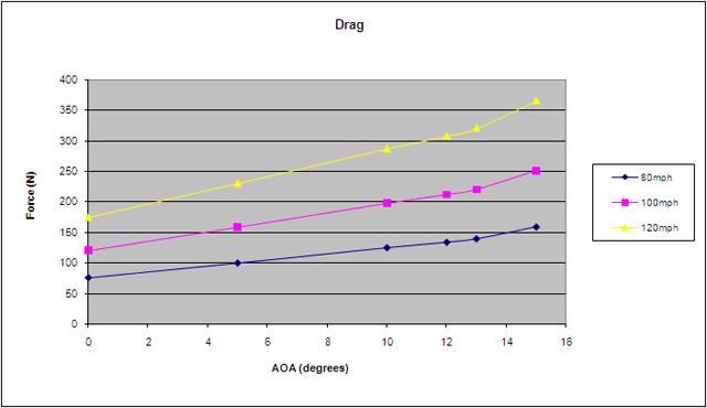 CFD DATA (GRAPHS) The following graph illustrates the effects that air speed and AOA have on drag only. The higher the air speed and AOA are, the higher the resultant drag is.