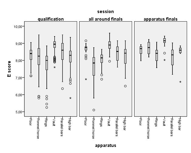 Figure 1. Boxplots of E score. Note: in qualification, four extreme outliers (E score < 5) are excluded.