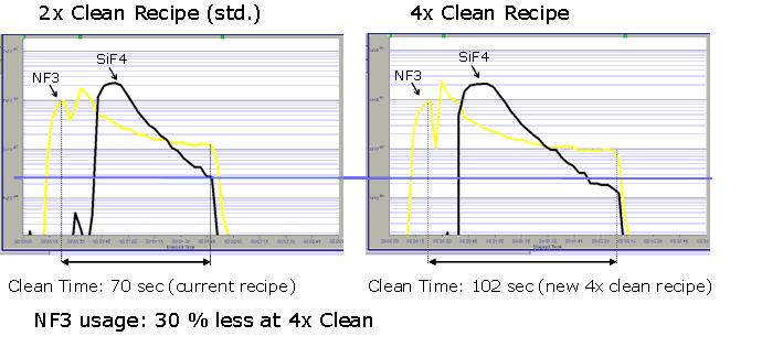 NF3 usage improvements on chamber clean optimization 2 wafers and clean