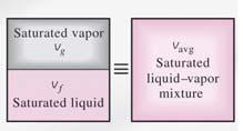 Saturated Liquid-Vapor Mixture A two-phase system can be treated as a homogenous mixture for convenience Saturated Liquid-Vapor Mixture Quality is related to the horizontal distances on P-v and T-v