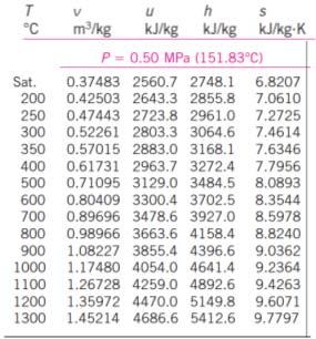 Example 4 Under 0.5 Mpa in Table A-6 A partial list of Table A-6 We read: @ 2855.4 / @ 2961.