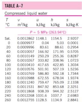 Using (a) data from the compressed liquid table (b) using saturated liquid data What is the error involved