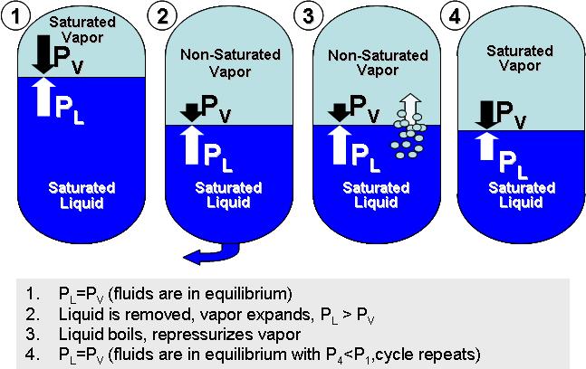 Active Control of Vapor Pressurization (VaPak) Systems Ralph Ewig, PhD Holder Consulting Group, Renton, WA 98059, USA Vapor pressurized (VaPak) propellant feed systems hold great promise for the