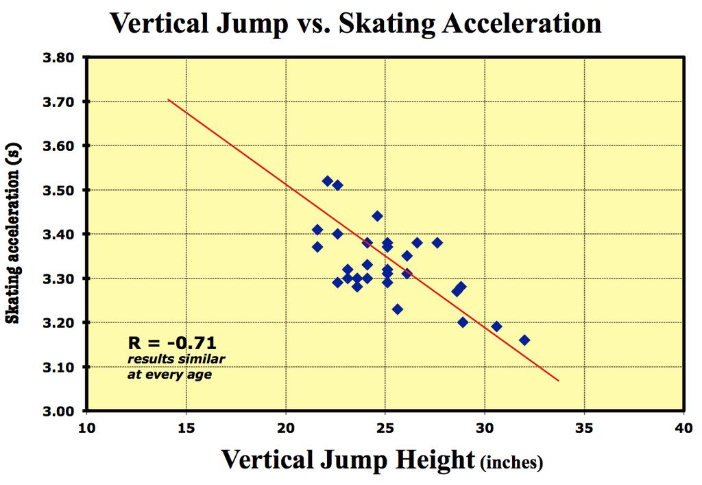 A similar relationship between vertical jump and skating acceleration existed for every team we tested.