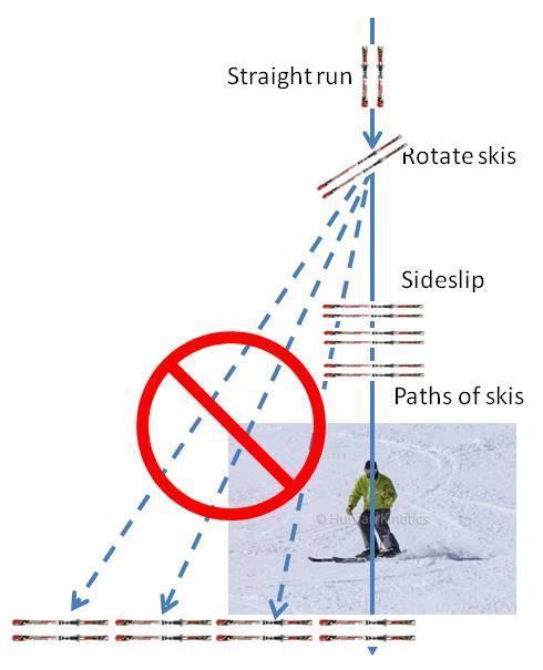 Straight run to sideslip with edge set PHASE 2 Ages 6-10 1-4 years in sport Objective: To go straight down the fall-line then rotate both skis simultaneously until skis are perpendicular to fall-line