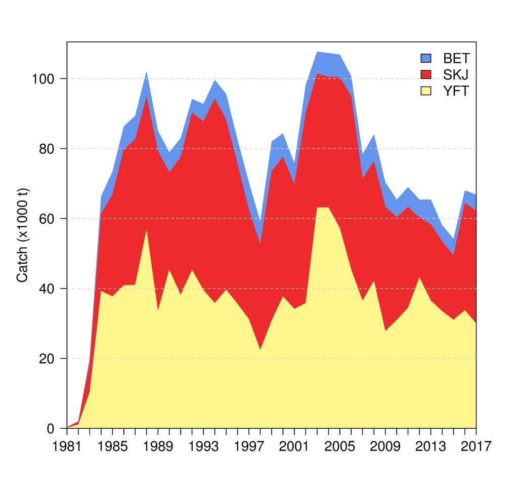 Figure 4 Total fishery production.