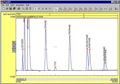 Performing compositional analyses of natural gas product before and after refining helps to maximize process efficiency and profit.