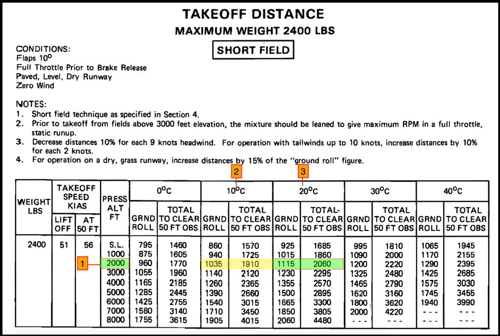 Steps 1. Go to the 2000 ft. pressure altitude row. 2. Note down the values for ground roll & total distance at 10oC (1,035 & 1,910 ft.