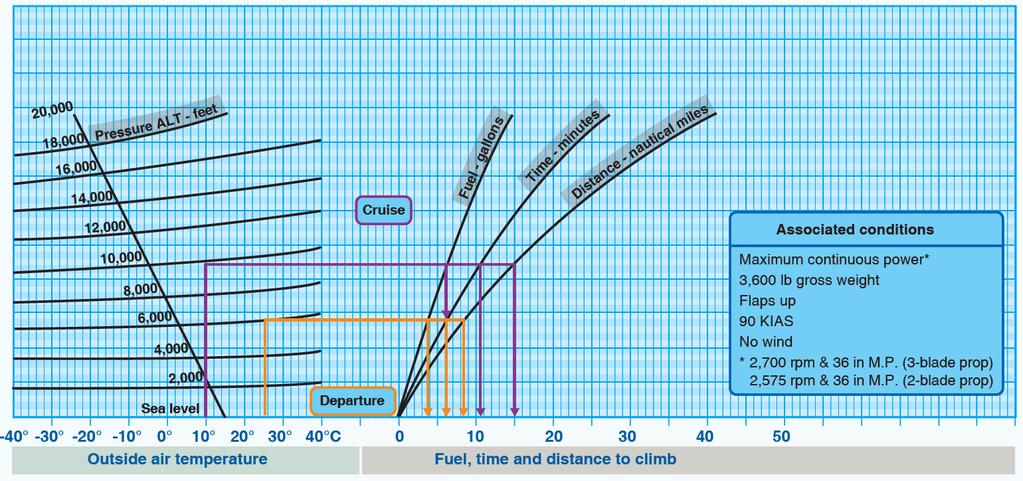 Time, Fuel & Distance to Climb Chart Subtract 2 from 1: Fuel = 6.0-3.