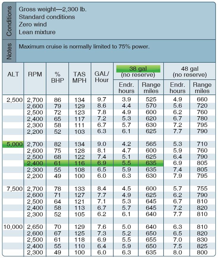 Cruise Performance Table 1. Look for the 5,000 ft. altitude section. 2. Find the row corresponding to engine RPM (2,400 rpm). 3.