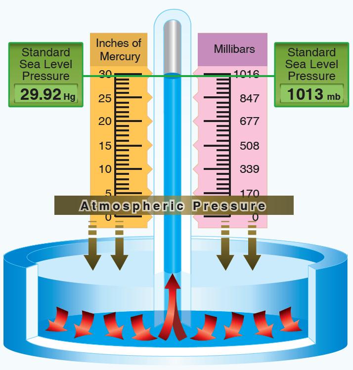 Air Pressure Air has mass à exerts force. Since it s a fluid, force is exerted equally in all directions à Pressure.