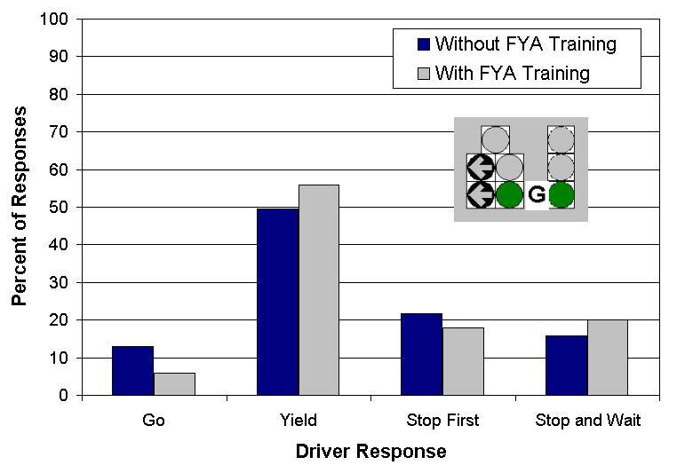 Knodler, Noyce, Fisher 15 Figure 11 Breakdown of driver responses at CG
